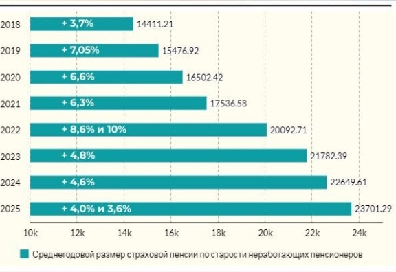 Пенсионный возраст россии 2023 год. Индексация материнского капитала по годам. Индексация материнского капитала в 2023. Генеральская пенсия. Пенсионное обеспечение в РФ 2023.
